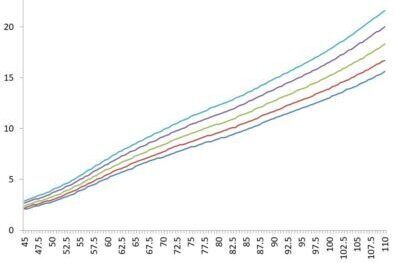 Growth chart